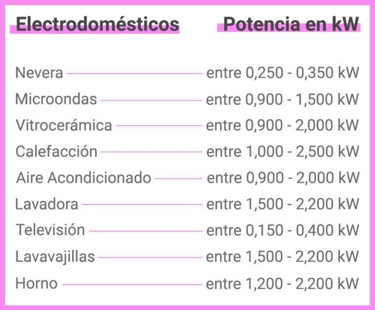 Cuánto Consume Cada Electrodoméstico Es Clave Para Un Uso Eficiente